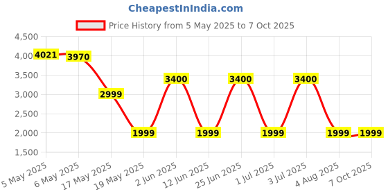 amazon.in Voice Recorder 16GB Capacity Voice Activated Recording Device Digital Voice Recorder for Lectures, Meetings, Interviews Mini Audio Recorder with USB Rechargeable WAV/MP3 Tape Recorder (16GB) Price History Graph from 5 May 2025 to 7 Oct 2025