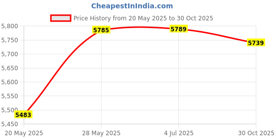 amazon.in Voice Recorder 16GB Voice Activated Recorder for Lectures Meetings Class Interviews Price History Graph from 20 May 2025 to 30 Oct 2025