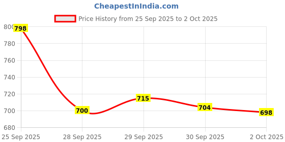 amazon.in Voice Recorder 32GB Supportable USB Pen Disk Flash Drive Digital Audio Voice Recorder(not Include Memory Card) - (Updated Model 2022 Price History Graph from 25 Sep 2025 to 2 Oct 2025
