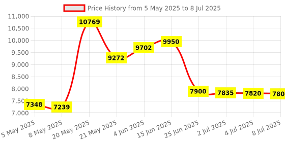 amazon.in eakkor Voice Recorder 64GB (4400 Hours), Digital Voice Activated Recorder with Playback, 1536Kbps Mini Portable Audio Recorder for Conferences, Meetings, Interviews, Voice Recorder eakkor Price History Graph from 5 May 2025 to 8 Jul 2025