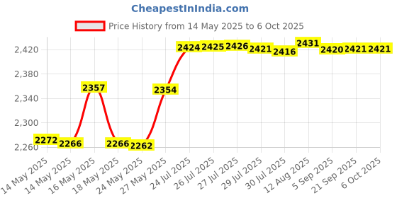 amazon.in Voice Recorder Button 30second, Recordable Talking Button with Good Sound Quality, Record Sound Button for Gift Toys EducationÅ’Surprise-Record(Red+Black) Price History Graph from 14 May 2025 to 5 Oct 2025
