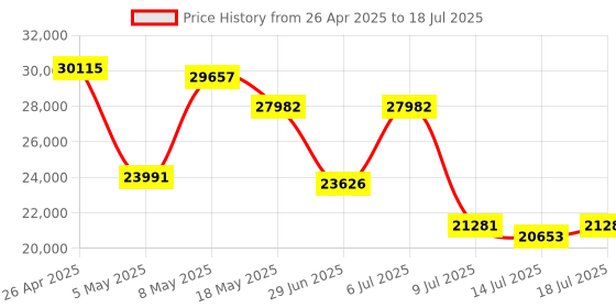 amazon.in Voice Recorder, Free Transcribe and Resume, Support 121 Languages, 64GB Memory, Wireless Charging, App/Web Control, Digital Recorder Price History Graph from 26 Apr 2025 to 14 Jul 2025