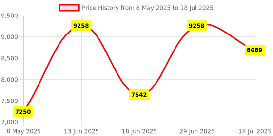 amazon.in Voice Recorder, Upgraded Digital Voice Activated Recorder with AI Noise Reduction Technology, Dictaphone Tape Recording Device with Playback for Conference Meetings (128GB) Price History Graph from 8 May 2025 to 18 Jul 2025