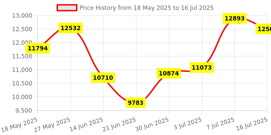 amazon.in Voice Recorder Watch, Voice Activated Recorder Digital Voice Recorder Watch with Pedometer, MP3 Player, Intelligent Voice Control, File Encryption, Auto Save (32GB) Price History Graph from 18 May 2025 to 16 Jul 2025
