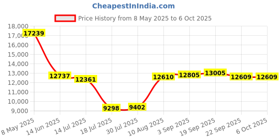 amazon.in Voice Recorder with Playback, Note AI Recording Device with Chat GPT Transcribe & Summarize, App Control, Support 68 Languages, 64GB Audio Recorder for Lectures, Meetings, Phone Calls, Magnetic Price History Graph from 8 May 2025 to 6 Oct 2025