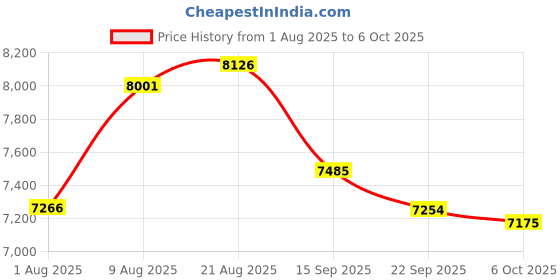 amazon.in Voice Recorder with Playback, Vormooi Voice Recorder (64GB) Price History Graph from 1 Aug 2025 to 6 Oct 2025