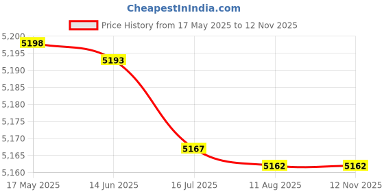 amazon.in Voice Recording Watch, Digital Recorder Wristband Voice Activated for Daily (8GB) Price History Graph from 17 May 2025 to 12 Nov 2025