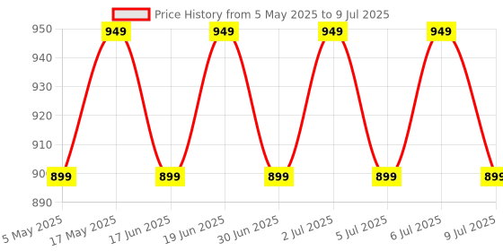 amazon.in Voice Remote Control for TCL Android TV Mini-LED QLED 4K UHD Smart TV with 6 Shortcut Buttons Netflix, Prime Video, YouTube, Guard, Media and TCL Channel Price History Graph from 5 May 2025 to 9 Jul 2025
