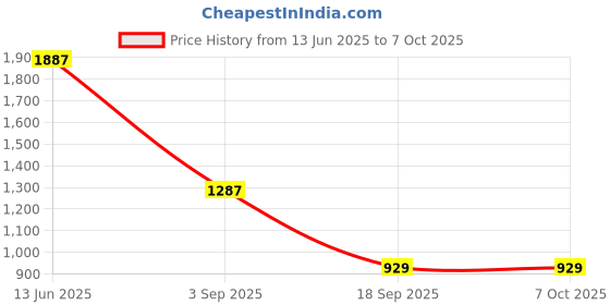 amazon.in Voice Remote Control Replacement for Amazon Alexa Voice Fire Tv Stick 1st Gen [If You are Unable to Connect Then Call Us on 9873464098 for Support] Price History Graph from 13 Jun 2025 to 6 Oct 2025