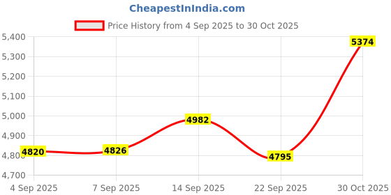 amazon.in VoiceGift 60 Second Multi-Message Voice Recorder for Plush, Stuffed Bear, Baby Doll, and Pillow - Record Custom Messages - 2 Pack Price History Graph from 4 Sep 2025 to 30 Oct 2025