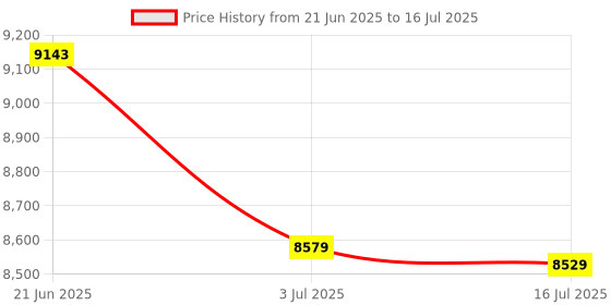 amazon.in VoiceJoy Call Center Noise Cancelling Corded Monaural Headset Headphone with Mic Microphone with USB Plug for Computer and Laptop, Volume Control and Mute Switch,Additional 1 Piece Ear Pad Price History Graph from 21 Jun 2025 to 16 Jul 2025