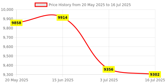 amazon.in VoiceJoy Call Center Noise Cancelling Corded Monaural Headset Headphone with Mic Microphone with USB Plug, Volume Control and Mute Switch Price History Graph from 20 May 2025 to 16 Jul 2025