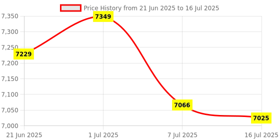 amazon.in VoiceJoy Headset QD(Quick Disconnect) Connector to USB Adapter with Volume Adjuster, Mute for Speaker and Microphone Separately Compatible with Any Plantronics and VoiceJoy Headset QD Plug Price History Graph from 21 Jun 2025 to 16 Jul 2025