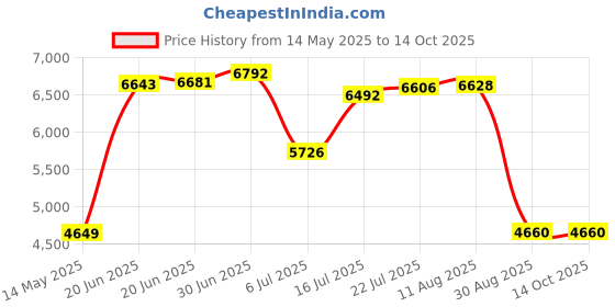 amazon.in VoiceJoy USB Adapter Compatible with Plantronics Quick Disconnect (QD) Wired Headset (Connects Headset to PC, Laptop and Softphones) voicejoy Price History Graph from 14 May 2025 to 13 Oct 2025