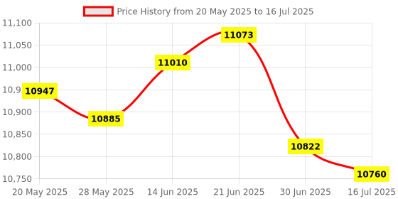 amazon.in VoiceJoy USB Noise Cancelling Headset with Quick Disconnect,Adjustable Mic, Mute Volume Control for Laptop,PC,Skype,Zoom,Webinar,Call Center,Office Price History Graph from 20 May 2025 to 16 Jul 2025