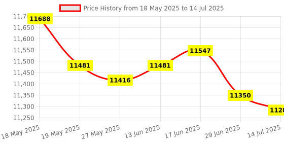 amazon.in VoiceJoy USB Plug Corded Binaural Headphone Call Center Noise Cancelling Headset with Microphone Support Microsoft Teams answering Price History Graph from 18 May 2025 to 14 Jul 2025