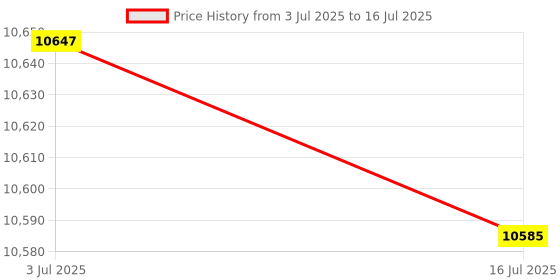 amazon.in VoiceJoy USB Plug Corded Headphone Call Center Noise Cancelling Headset with Quick Disconnect,Adjustable Mic, Mute Volume Control for Calls on Laptops PCs Computers Price History Graph from 3 Jul 2025 to 16 Jul 2025