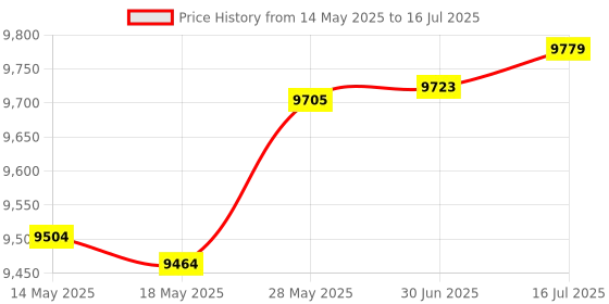 amazon.in truvoice VoicePro 30 Professional Home Office and Call Center USB and 3.5mm Headset with Noise Canceling Microphone, HD Speakers and in Line Call Controls with Mute, Compatible with All UC Voice Platforms. truvoice Price History Graph from 14 May 2025 to 16 Jul 2025