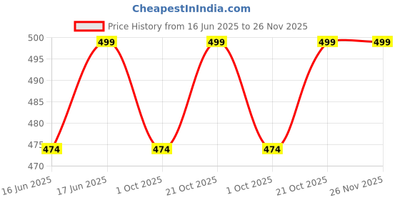 amazon.in voici France Men's Self-Knot Open Bow Tie for Tuxedo or Dinner jacket raavan voici Price History Graph from 16 Jun 2025 to 25 Nov 2025