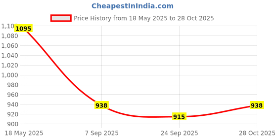 amazon.in VOICO Water-Resistant Dustproof Car Cover for Hyundai Venue N Line - Mirror Pocket, UV Protection, Scratch Guard, Buckle Belt, Front & Back Bottom Elastic with Red Piping - Black Price History Graph from 18 May 2025 to 28 Oct 2025