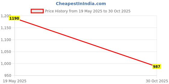amazon.in VOICO Water-Resistant Dustproof Car Cover for Mahindra Scorpio N - Mirror Pocket, UV Protection, Scratch Guard, Buckle Belt, Front & Back Bottom Elastic with Aqua Blue Piping - Black Price History Graph from 19 May 2025 to 30 Oct 2025