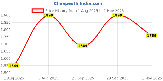 amazon.in abros Void Running Sports Shoes Breathable Upper Fly-Knit with Hyperfused Sole Memory Foam Insole Casual Walking & Gym Shoes for Mens abros Price History Graph from 1 Aug 2025 to 1 Nov 2025