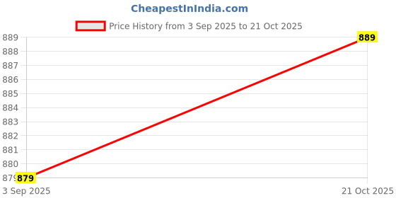 amazon.in VOIDROP 100% Muslin Breast Feeding Pillow, Nursing Pillow U Shaped Pillow Helper for Mother and Baby Pillow with Detachable Cover with Ice-Cream Print Price History Graph from 3 Sep 2025 to 21 Oct 2025