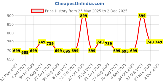 amazon.in VOIDROP Feeding Pillow for New Born Baby, Nursing Pillow for Breastfeeding with Security Fence Design for Extra Baby Support. (Grey) voidrop Price History Graph from 23 May 2025 to 2 Dec 2025