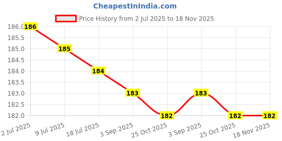 amazon.in VOIISH 3-Ply Disposable Surgical Mask With Nose-Pin & wide Soft fabric earloop (50 UNITS WITHOUT BOX) Meltblown Fabric (Blue,Without Valve, Pack Of 50) for unisex men women kids Senior Citizen Price History Graph from 2 Jul 2025 to 18 Nov 2025