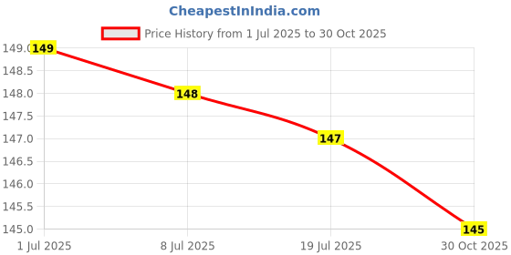 amazon.in VOIISH Double Sided Grip Tape Washable Adhesive Heavy Duty 3 Meter Multipurpose Traceless Strong Sticky Strips Grip With Glitter (Pack of 1) voiish Price History Graph from 1 Jul 2025 to 30 Oct 2025