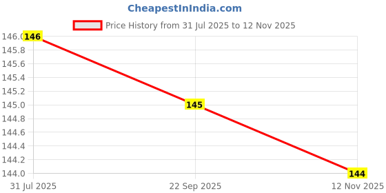 amazon.in VOIISH Double Sided Nano Adhesive Tape 3 Meter Washable use-Kitchen,Metal,Cellphone,Stick to Glass,Pads Or Tiles Grip Transparent Tape (Pack of 1) With Sparkle Price History Graph from 31 Jul 2025 to 12 Nov 2025