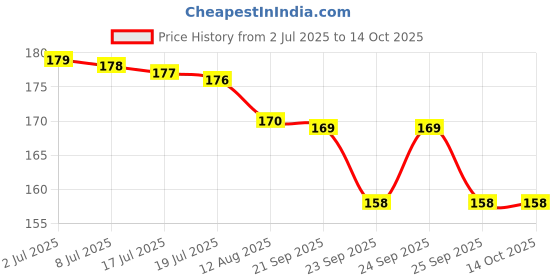 amazon.in VOIISH Ear Lobe Support Patches for Heavy Earrings - Invisible Ear Care Solution for Pierced Ears, 20 Pack Price History Graph from 2 Jul 2025 to 13 Oct 2025