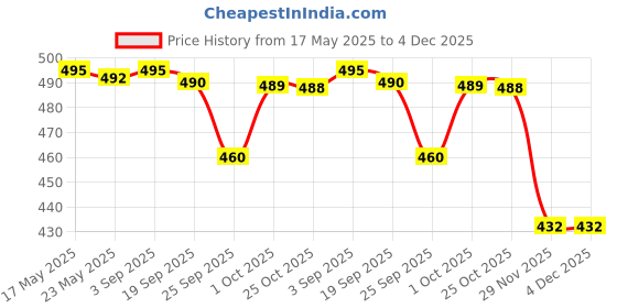 amazon.in VOIISH Heavy-Duty Wide-Jaw Nail Clippers for Thick & Ingrown Nails – Ultra Sharp Stainless Steel Trimmer with Leather Case for Men, Seniors & Adults Price History Graph from 17 May 2025 to 4 Dec 2025