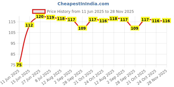 amazon.in VOIISH Hem Tape Rivil Civil Fabric Fusing Tape Double Sided Adhesive Hem Tape Iron on Tape (White) Buckram Interfacing Interlining Fusible 100Yards Sewing Accessory Adhesive (1) Price History Graph from 11 Jun 2025 to 27 Nov 2025