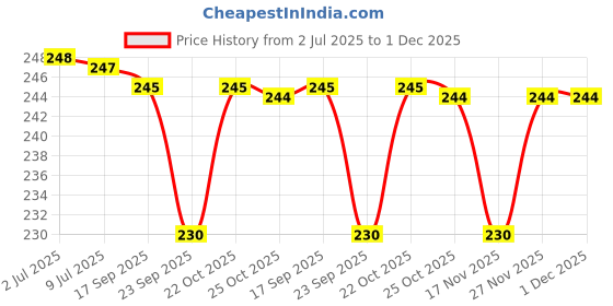 amazon.in VOIISH Invisible Eye-Lifting Double Eyelid Stickers – 600 Pcs Waterproof Self-Adhesive Tape for Hooded Eyes and Makeup Enhancement Price History Graph from 2 Jul 2025 to 30 Nov 2025