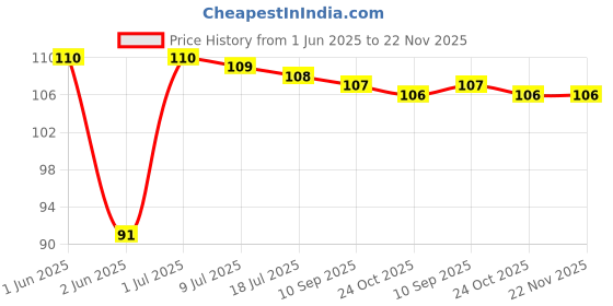 amazon.in VOIISH Microfiber Reusable Makeup Removal Sponge Pads For Deep Cleansing Facial Wipes For Mascara Eye Shadow Multicolor (Pack of 1) Price History Graph from 1 Jun 2025 to 22 Nov 2025