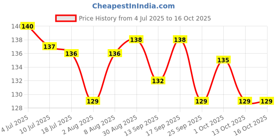 amazon.in VOIISH Needle Threader Sewing Small Tools Arts DIY Easy Hand Sewing Fast and Precise Ideal for Needlework (Pack of 4) voiish Price History Graph from 4 Jul 2025 to 15 Oct 2025