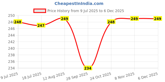 amazon.in Voiish Non-Woven Kitchen Towel Rolls High Absorbency, Eco-Friendly Materials, Everyday Luxury for Your Home and Kitchen, Ideal for Cleaning, Cooking, and Daily Use (Pack of 2) Price History Graph from 9 Jul 2025 to 5 Dec 2025
