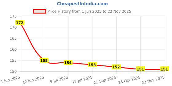 amazon.in VOIISH Nose Clip Professional & Comfortable Anti-Snoring Devices For Women & Men Snore Stopper Free-Sleep Magnetic Nose Clip Stop Snoring-Unisex Soft Silicon Price History Graph from 1 Jun 2025 to 21 Nov 2025