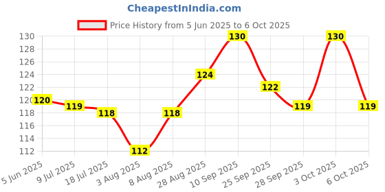 amazon.in VOIISH Roll Hem Fabric Fusing Tape Adhesive Hem Tape Iron-on Tape Each 100 Yards (Pack of 2) voiish Price History Graph from 5 Jun 2025 to 6 Oct 2025
