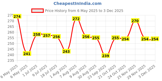 amazon.in VOIISH Vastu Multicolor Colour Tapes Green, Yellow, Red, White, Blue Each 2 Inch Wide (25 Meter Length) (Set of 5) voiish Price History Graph from 6 May 2025 to 2 Dec 2025