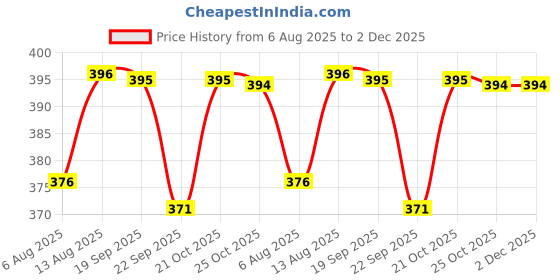 amazon.in VOIISH Vastu Multicolor Colour Tapes Green, Yellow, Red, White, Blue Each 4 Inch Wide (25 Meter Length) (Set of 5) Price History Graph from 6 Aug 2025 to 2 Dec 2025