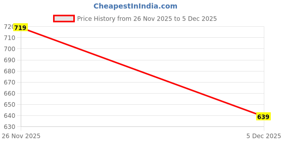 amazon.in Voilà age-well Aqua Bomb Intensive Moisturizer for Women | 24-Hour Hydration, Anti-Ageing, Skin Barrier Repair, Collagen boost, Fine line reduction with natural retinol, bakuchiol, olive squalane, ectoin & Hyaluronic acid | Brightens and repairs dry and sensitive skin | 50g Price History Graph from 26 Nov 2025 to 5 Dec 2025