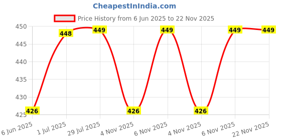 amazon.in VOILA Aluminium 500 ml Fire Extinguisher Spray with Stand Price History Graph from 6 Jun 2025 to 22 Nov 2025