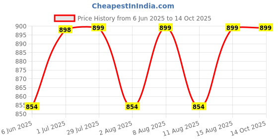 amazon.in VOILA Fire Extinguisher for Car & Home (500ml), Portable, Compact & Easy to Use, Includes Mounting Stand, Ideal for Car, Taxi, Auto, Vehicle, Home, Office, for Non-Electrical Fire (Pack of 3) Price History Graph from 6 Jun 2025 to 14 Oct 2025