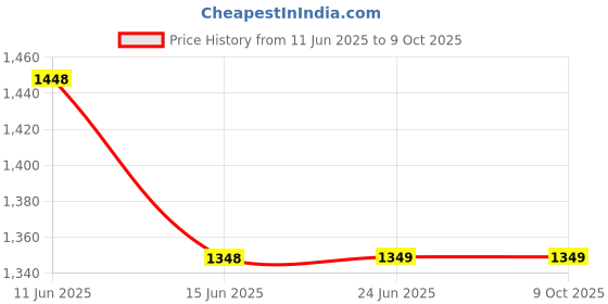 amazon.in VOILA Fire Extinguisher for Car & Home (500ml), Portable, Compact & Easy to Use, Includes Mounting Stand, Ideal for Car, Taxi, Auto, Vehicle, Home, Office, for Non-Electrical Fire (Pack of 4) Price History Graph from 11 Jun 2025 to 8 Oct 2025