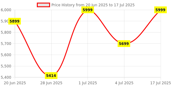 amazon.in Voila Gamestick GD30 Retro Game Console – 35,000+ Built-in 2D/3D Games, Wireless Controllers, HDMI Output, Linux-Based Plug & Play TV Gaming Stick Price History Graph from 20 Jun 2025 to 17 Jul 2025