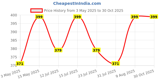 amazon.in VOILA Hanging Tibetan Buddhist Prayer Flags, For Car, Home and Bike, Ladakh Flags, Nepal Flags, Om Mani Padme Hum, for Spiritual protection, good luck, and blessings, Pack of 2 voila Price History Graph from 3 May 2025 to 30 Oct 2025