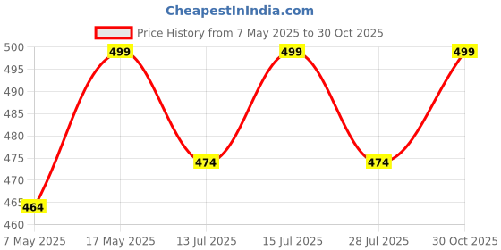 amazon.in VOILA Indian National Flag with Vande Mataram Logo for Car Dashboard Price History Graph from 7 May 2025 to 30 Oct 2025