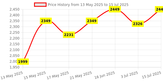 amazon.in Voila M8 Retro Game Console, Video Game Gaming Console for TV, Gaming Controller, Games Stick, Mario, Contra, Tekken, Gamepad, Portable Box, With 10000+ Games, 4k HD, Linux [video game for TV] Price History Graph from 13 May 2025 to 15 Jul 2025